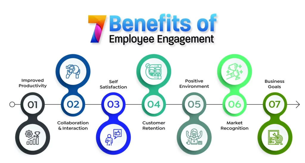 A colorful infographic showcasing seven key advantages of effective employee management. Each benefit is visually presented with icons and brief descriptions, illustrating the positive outcomes that come with proper employee management.